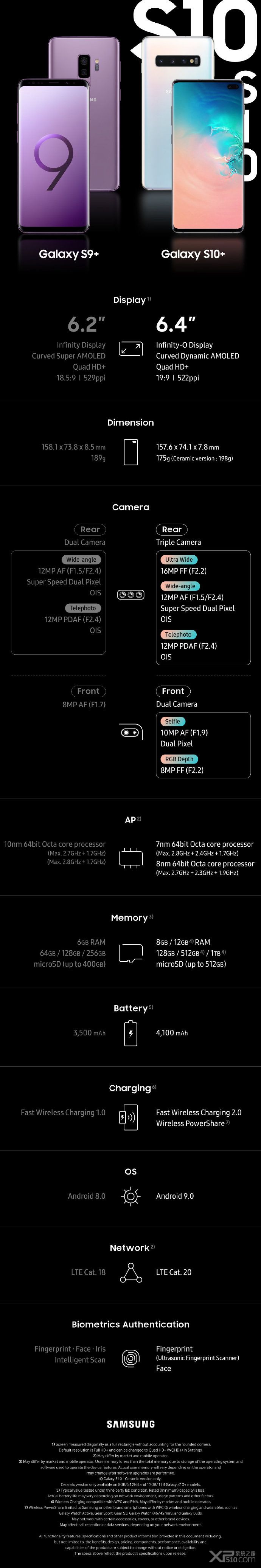 三星Galaxy S10+比S9+强在哪？
