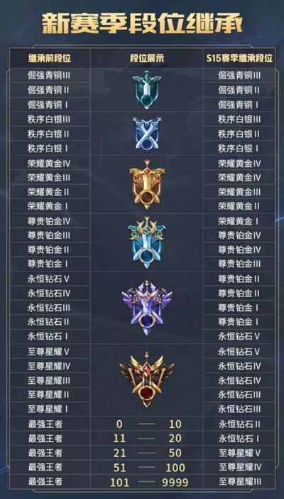 王者荣耀S15赛季段位继承规则