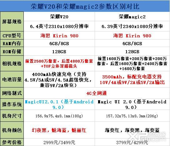 荣耀V20和magic2参数对比