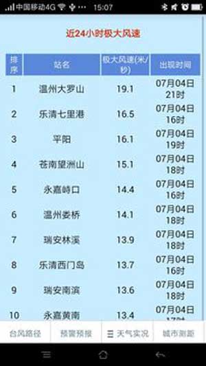 温州沿海5天风力预报